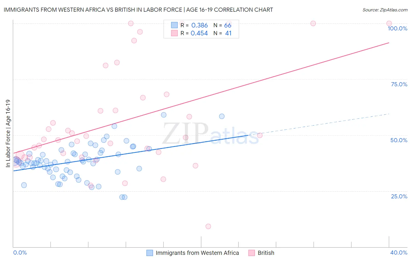 Immigrants from Western Africa vs British In Labor Force | Age 16-19