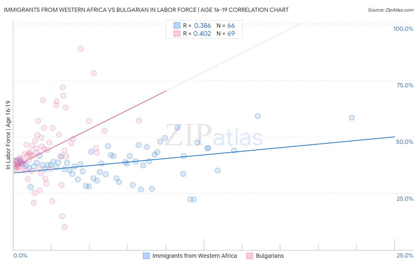 Immigrants from Western Africa vs Bulgarian In Labor Force | Age 16-19