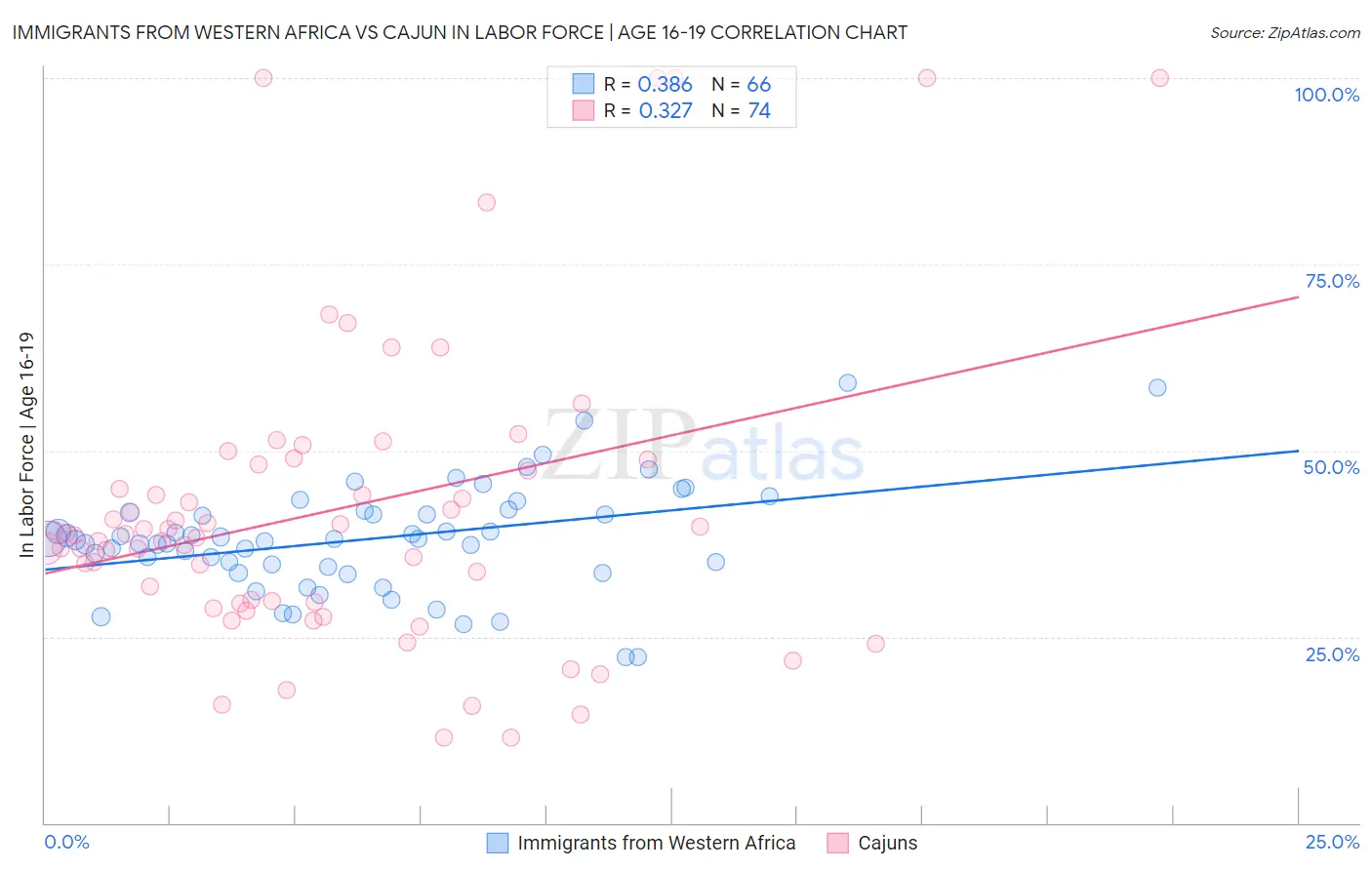 Immigrants from Western Africa vs Cajun In Labor Force | Age 16-19