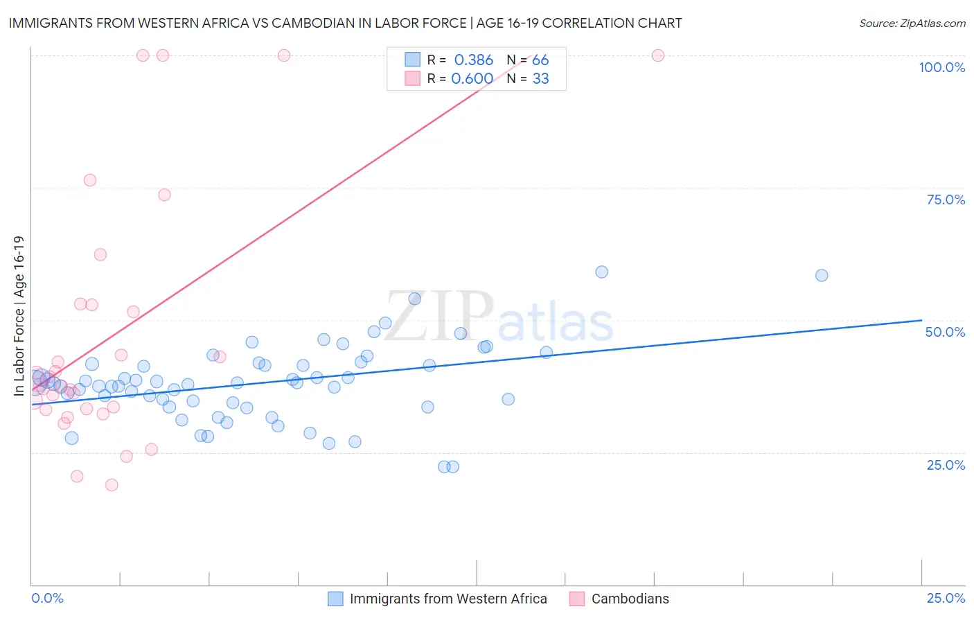 Immigrants from Western Africa vs Cambodian In Labor Force | Age 16-19