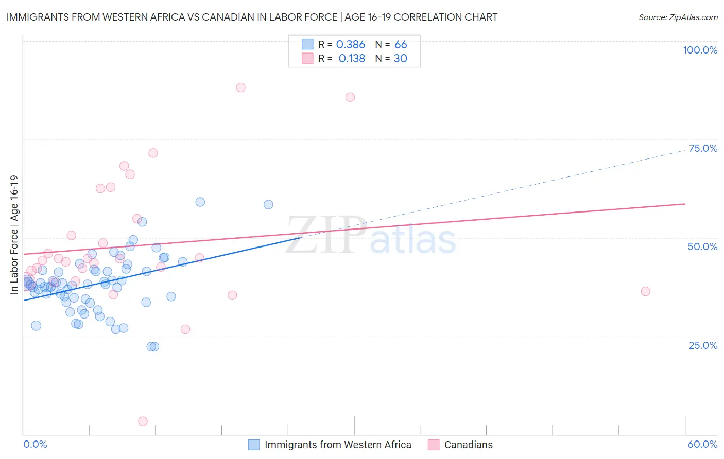 Immigrants from Western Africa vs Canadian In Labor Force | Age 16-19