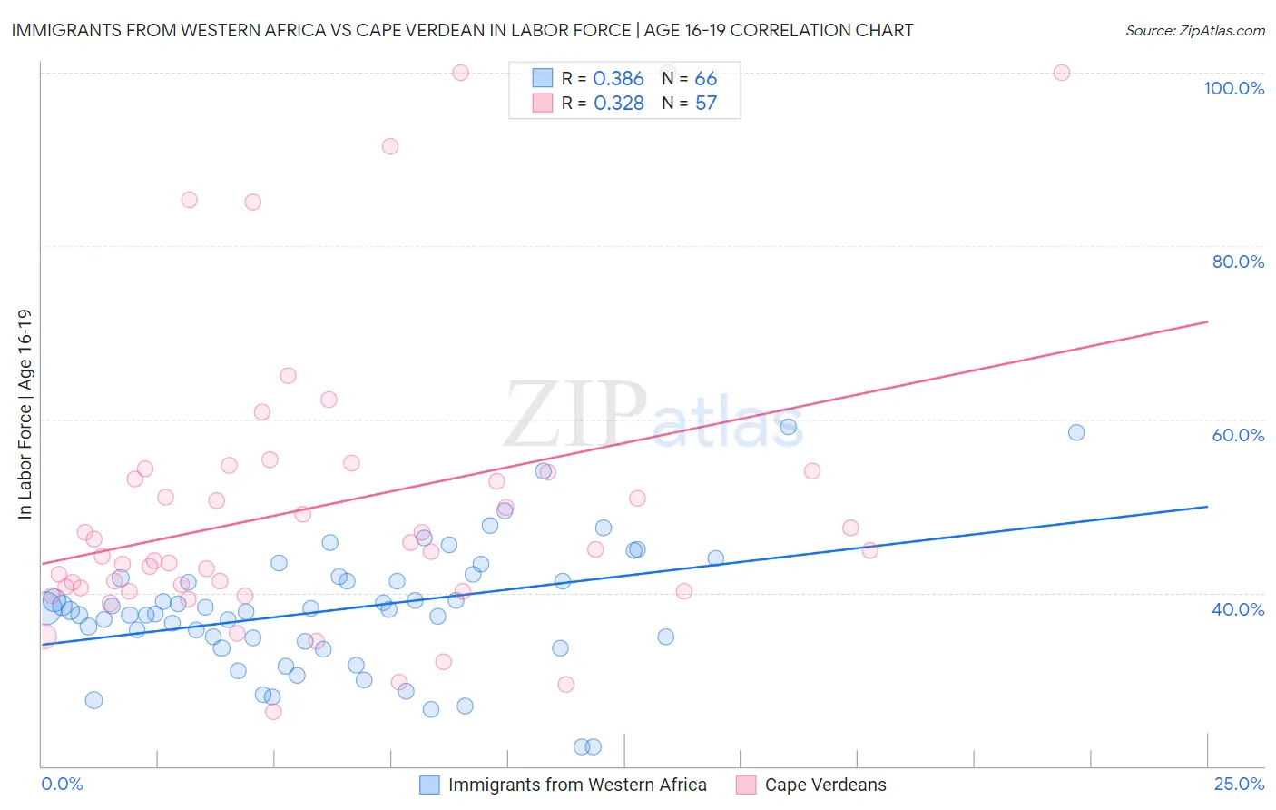 Immigrants from Western Africa vs Cape Verdean In Labor Force | Age 16-19