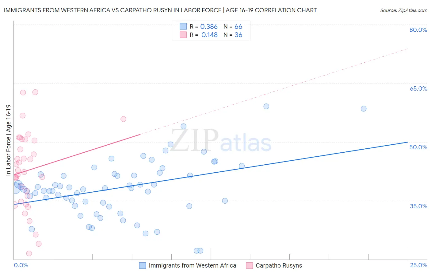 Immigrants from Western Africa vs Carpatho Rusyn In Labor Force | Age 16-19