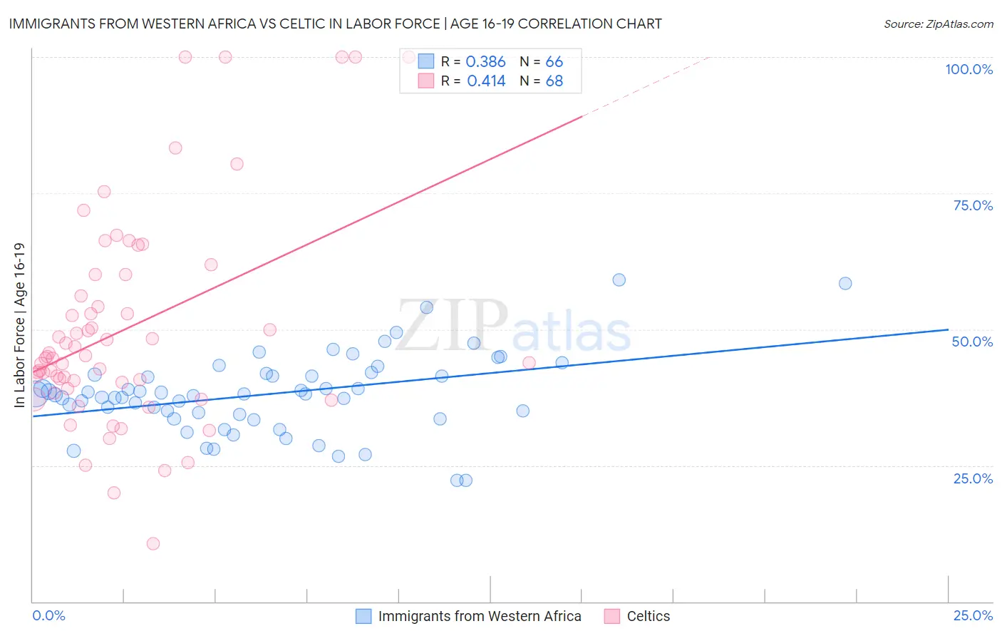 Immigrants from Western Africa vs Celtic In Labor Force | Age 16-19