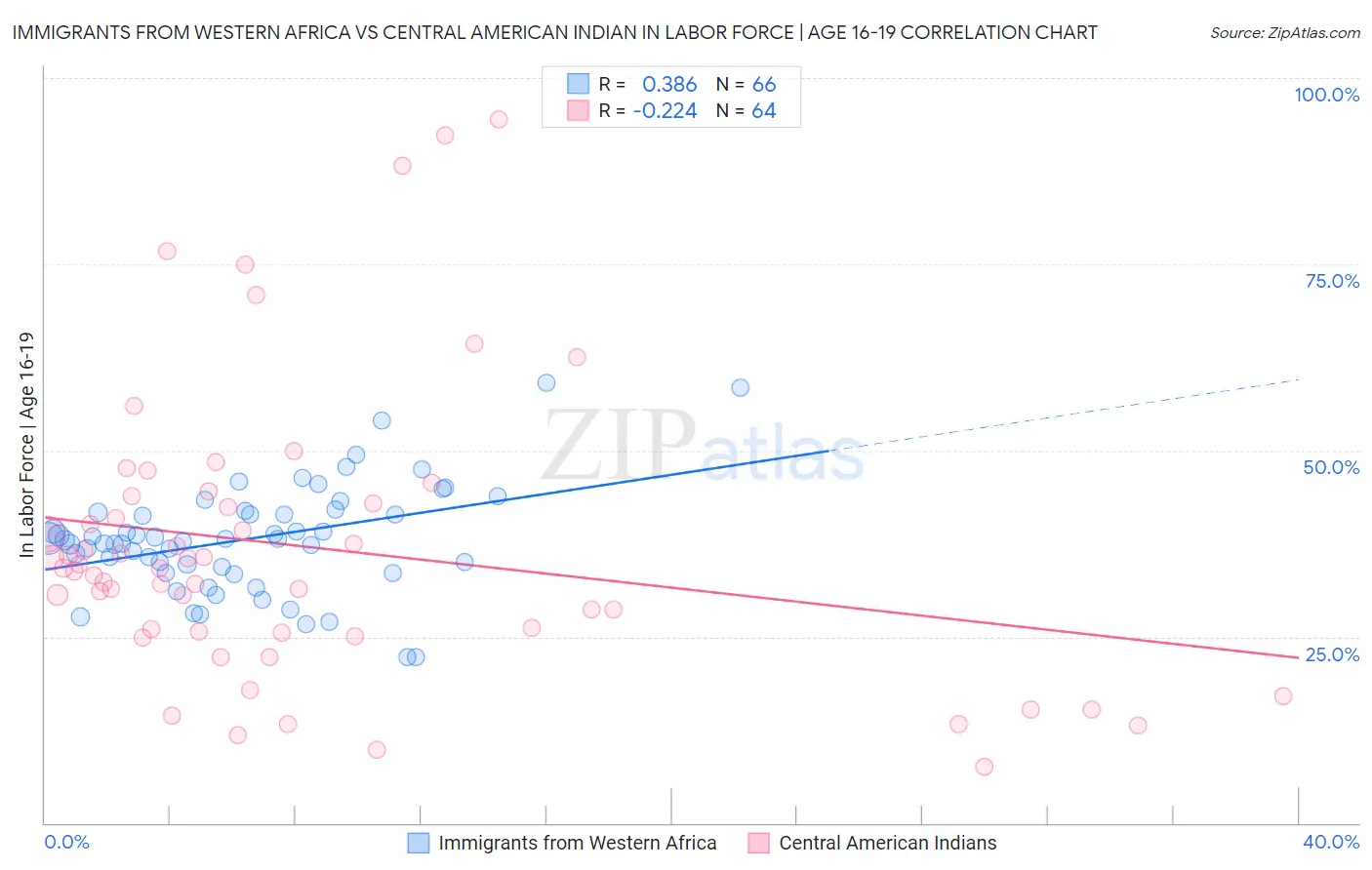 Immigrants from Western Africa vs Central American Indian In Labor Force | Age 16-19