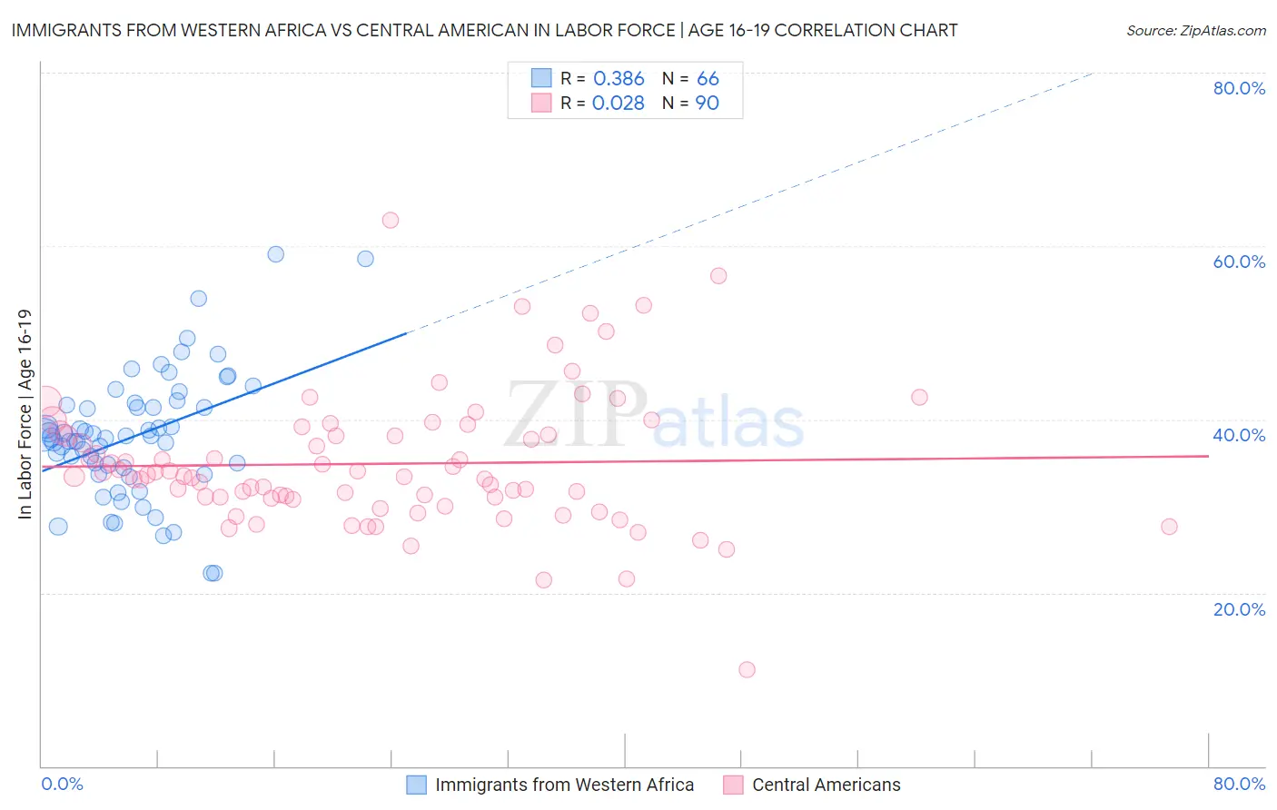 Immigrants from Western Africa vs Central American In Labor Force | Age 16-19