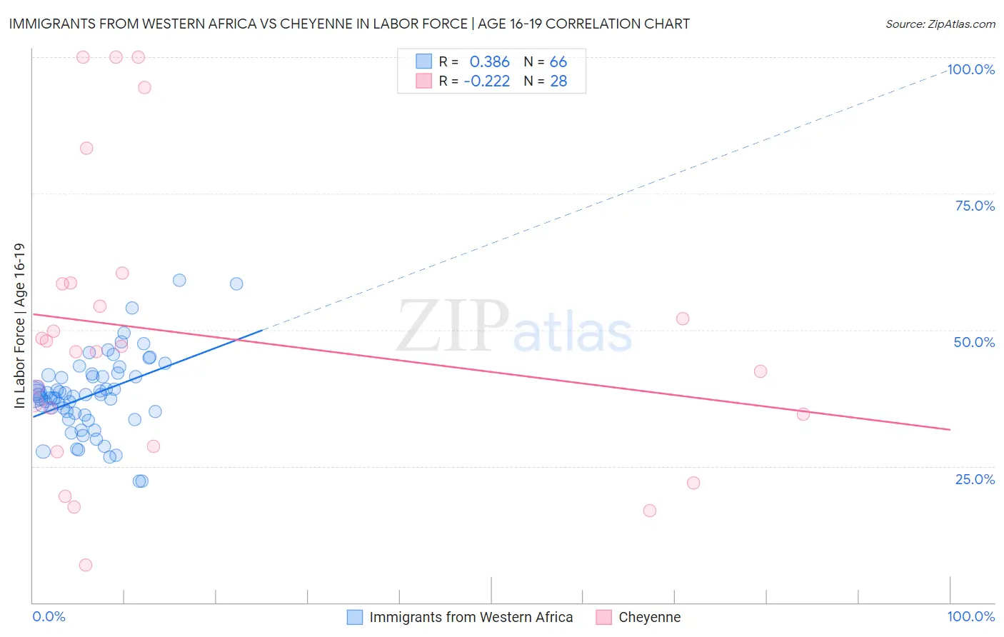 Immigrants from Western Africa vs Cheyenne In Labor Force | Age 16-19