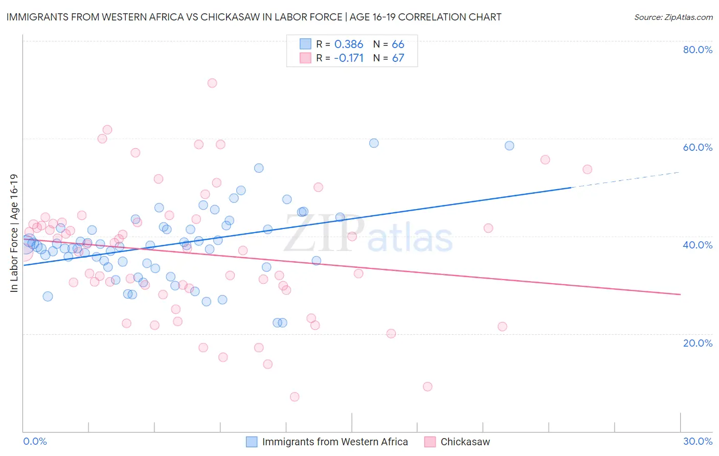 Immigrants from Western Africa vs Chickasaw In Labor Force | Age 16-19