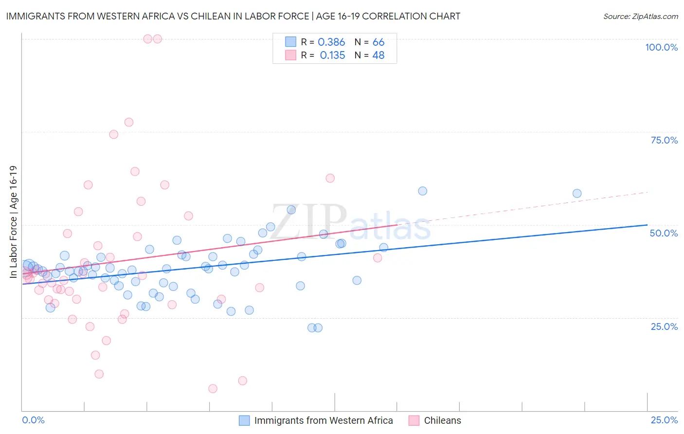Immigrants from Western Africa vs Chilean In Labor Force | Age 16-19