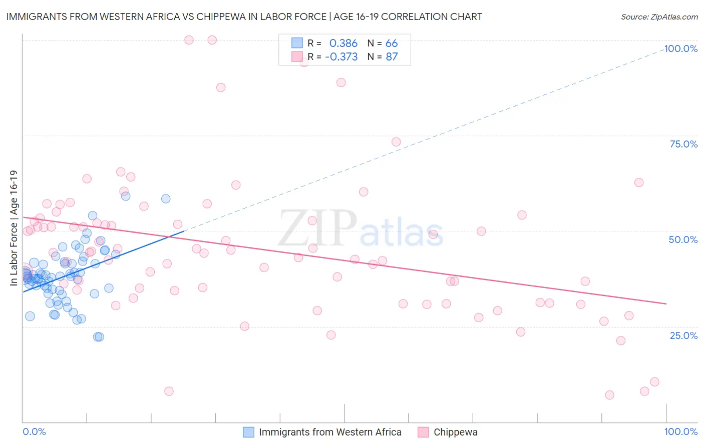 Immigrants from Western Africa vs Chippewa In Labor Force | Age 16-19