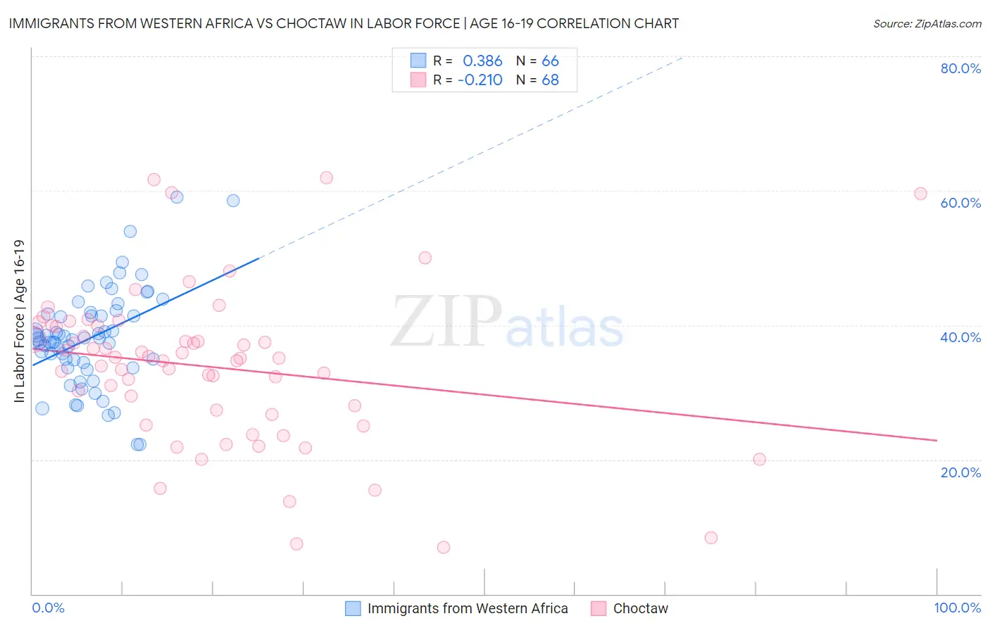 Immigrants from Western Africa vs Choctaw In Labor Force | Age 16-19