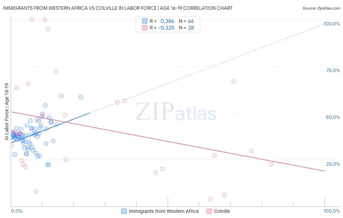 Immigrants from Western Africa vs Colville In Labor Force | Age 16-19