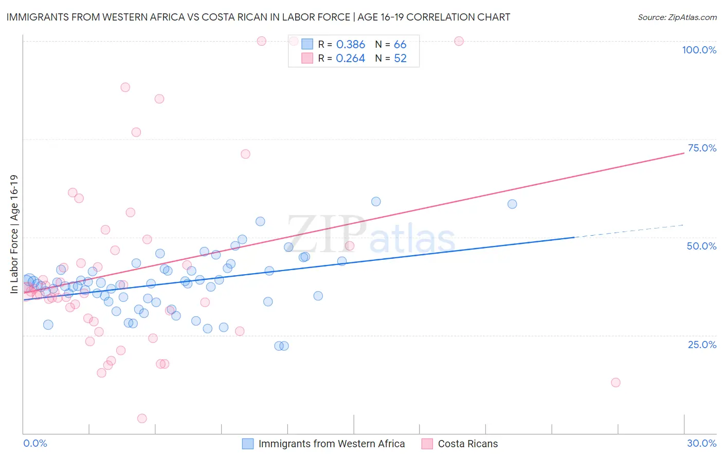 Immigrants from Western Africa vs Costa Rican In Labor Force | Age 16-19