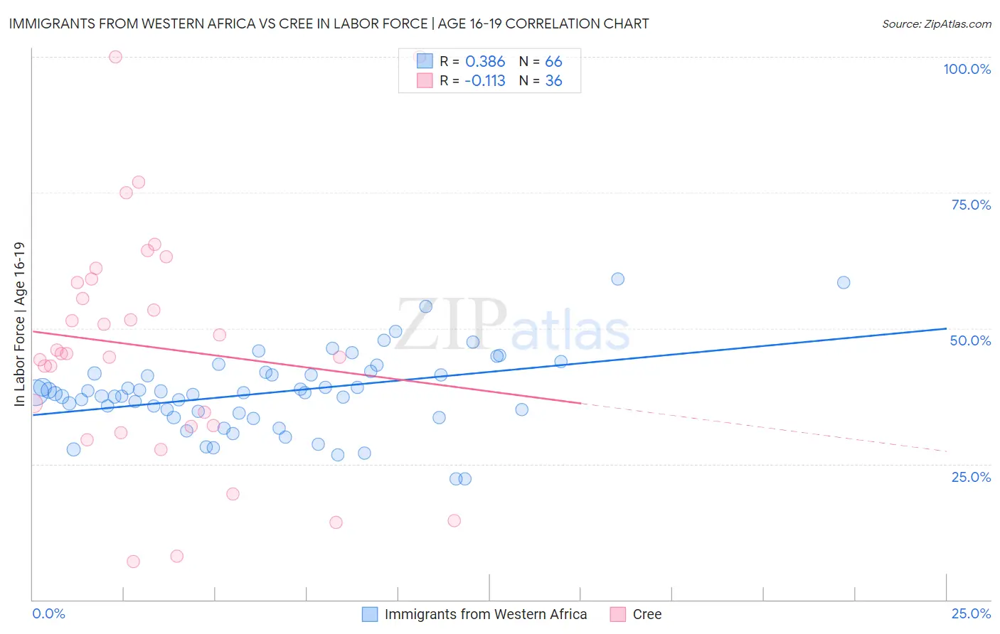 Immigrants from Western Africa vs Cree In Labor Force | Age 16-19