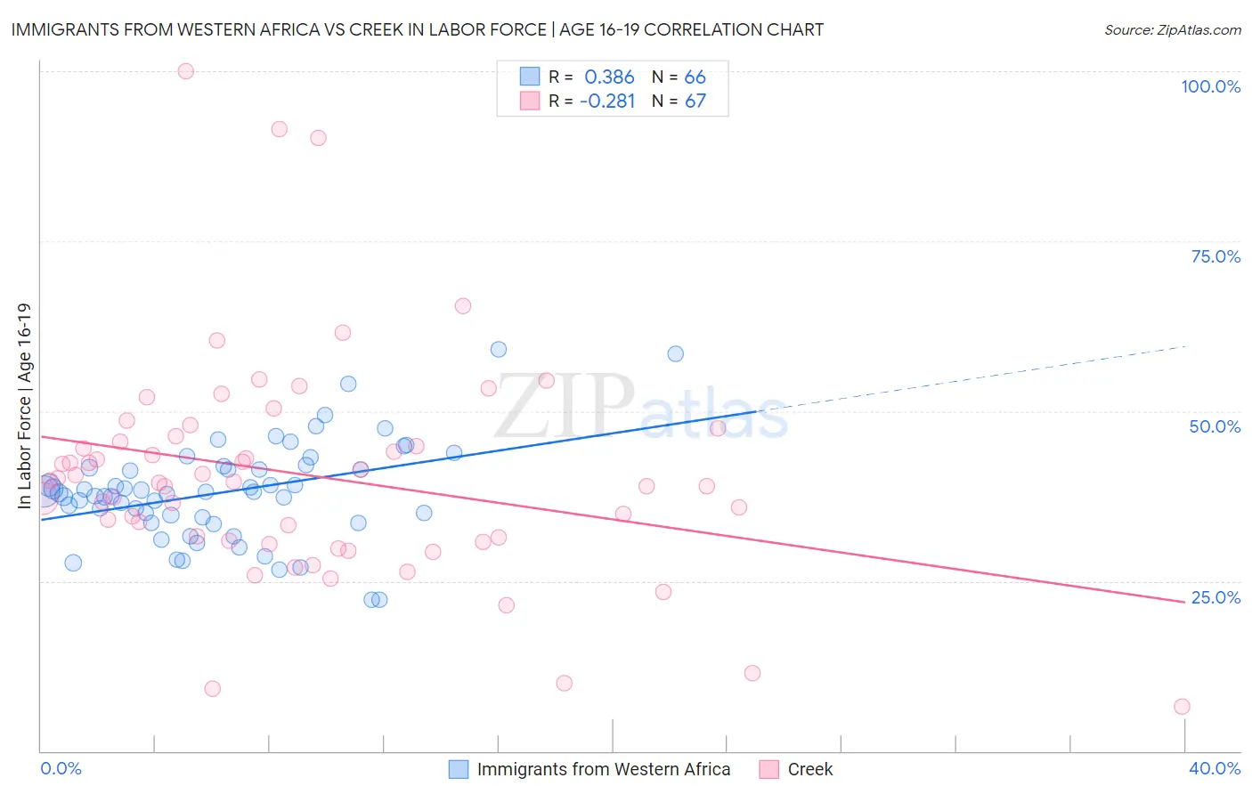 Immigrants from Western Africa vs Creek In Labor Force | Age 16-19