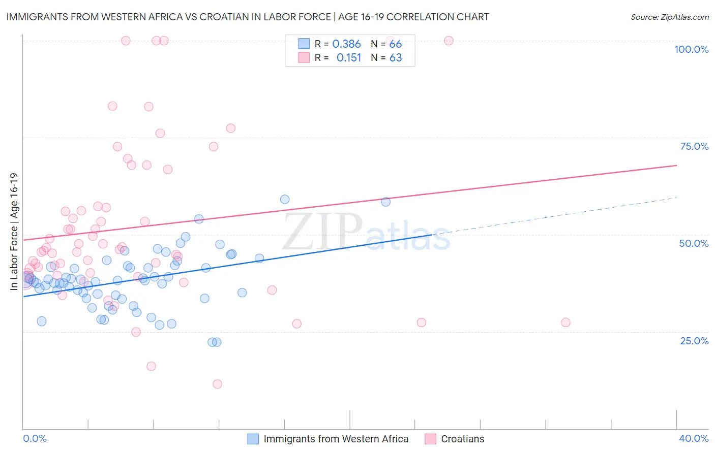 Immigrants from Western Africa vs Croatian In Labor Force | Age 16-19
