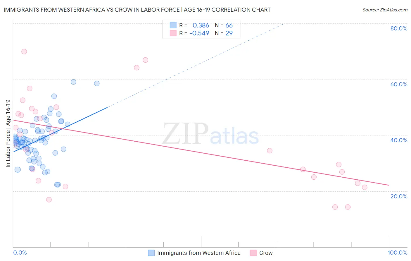 Immigrants from Western Africa vs Crow In Labor Force | Age 16-19