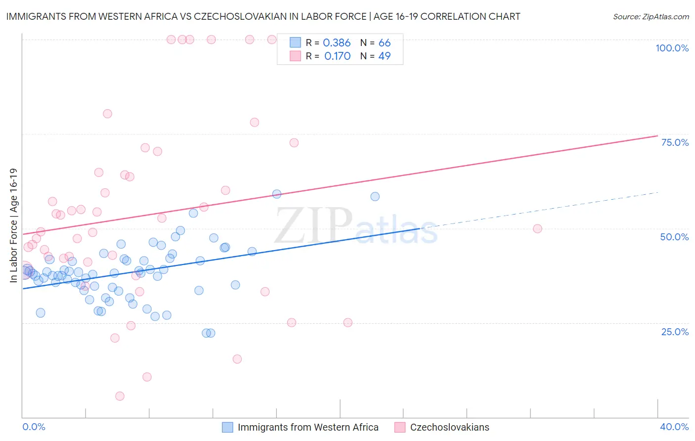 Immigrants from Western Africa vs Czechoslovakian In Labor Force | Age 16-19