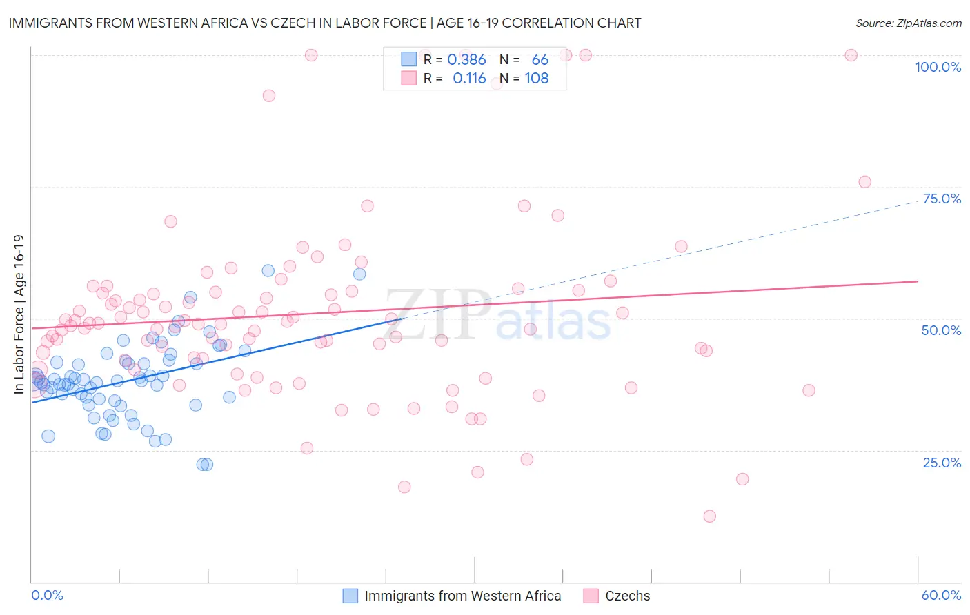 Immigrants from Western Africa vs Czech In Labor Force | Age 16-19