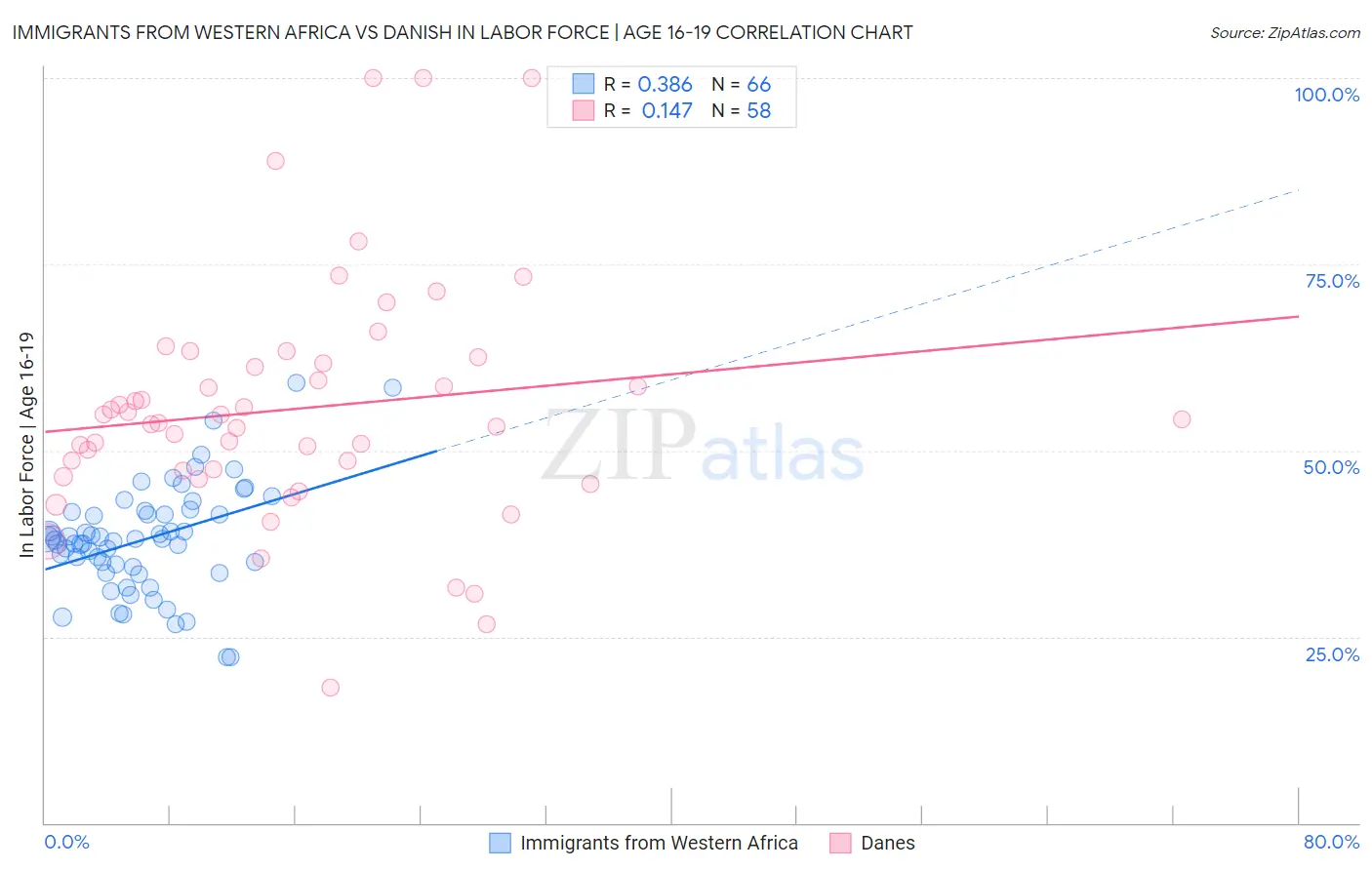 Immigrants from Western Africa vs Danish In Labor Force | Age 16-19