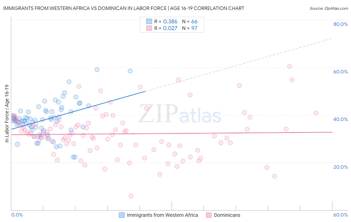 Immigrants from Western Africa vs Dominican In Labor Force | Age 16-19