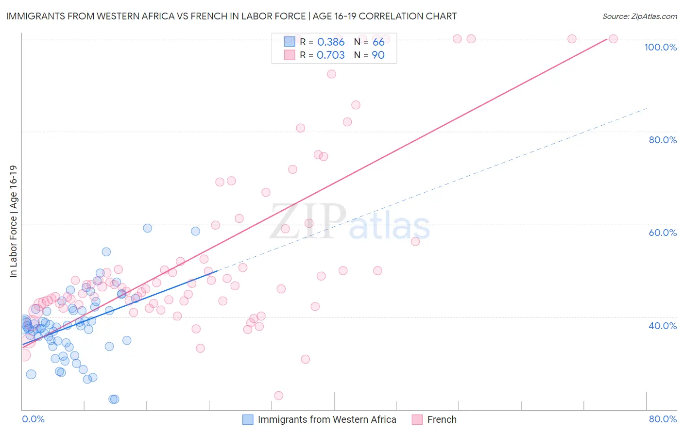 Immigrants from Western Africa vs French In Labor Force | Age 16-19