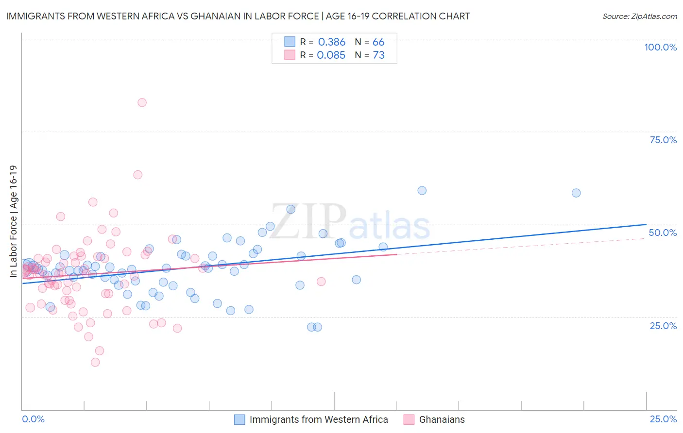 Immigrants from Western Africa vs Ghanaian In Labor Force | Age 16-19