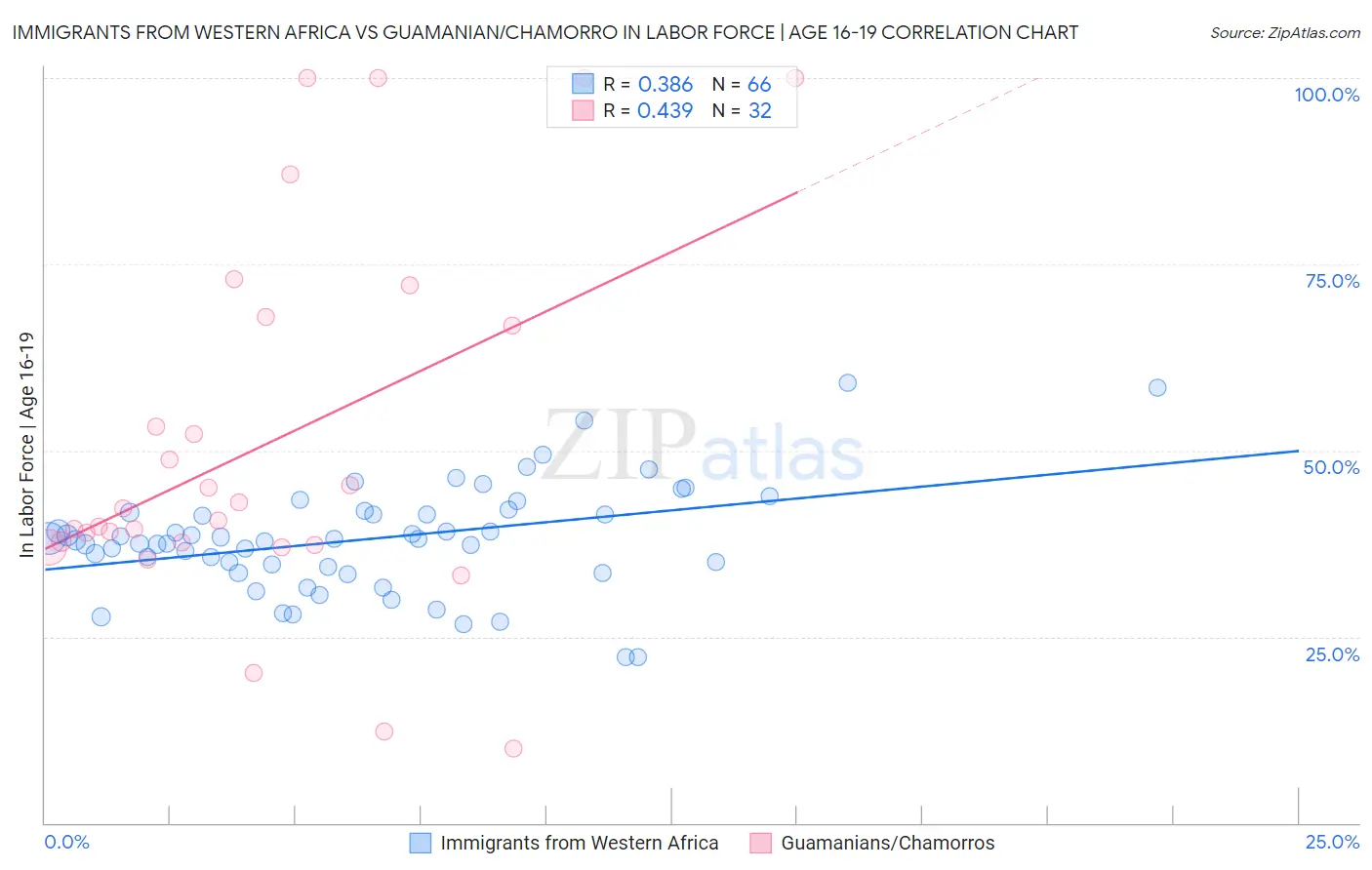 Immigrants from Western Africa vs Guamanian/Chamorro In Labor Force | Age 16-19