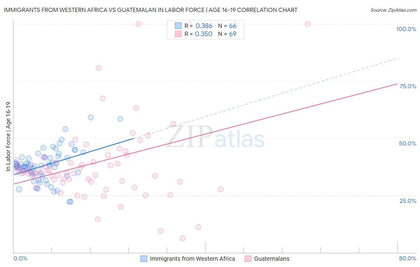 Immigrants from Western Africa vs Guatemalan In Labor Force | Age 16-19