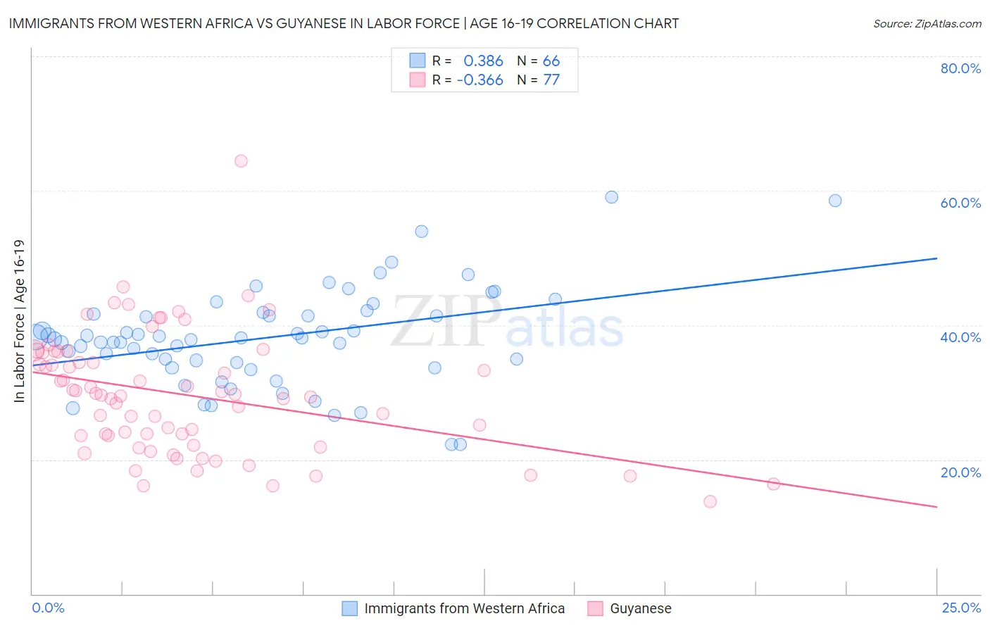 Immigrants from Western Africa vs Guyanese In Labor Force | Age 16-19