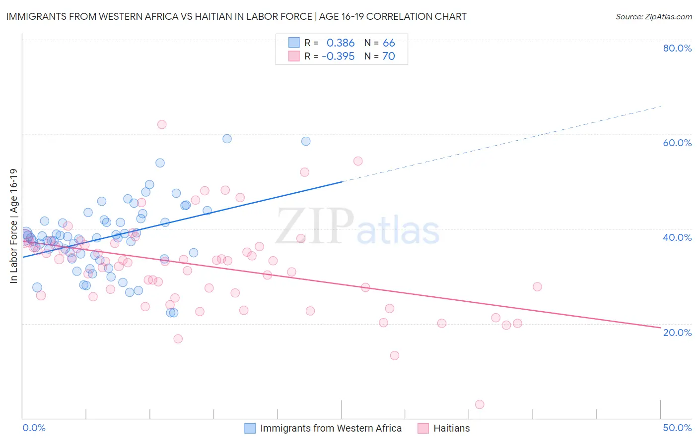 Immigrants from Western Africa vs Haitian In Labor Force | Age 16-19
