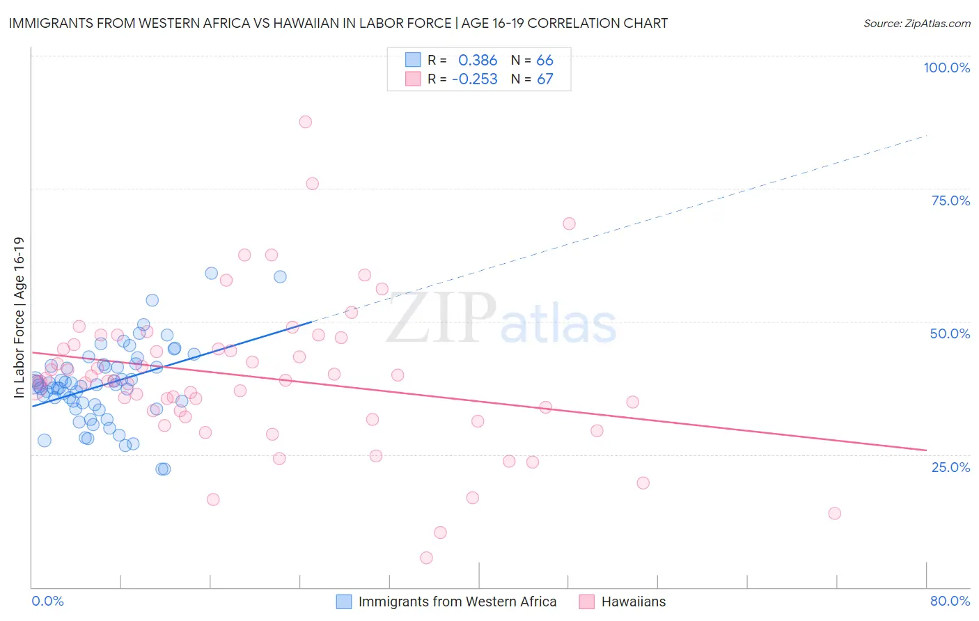 Immigrants from Western Africa vs Hawaiian In Labor Force | Age 16-19