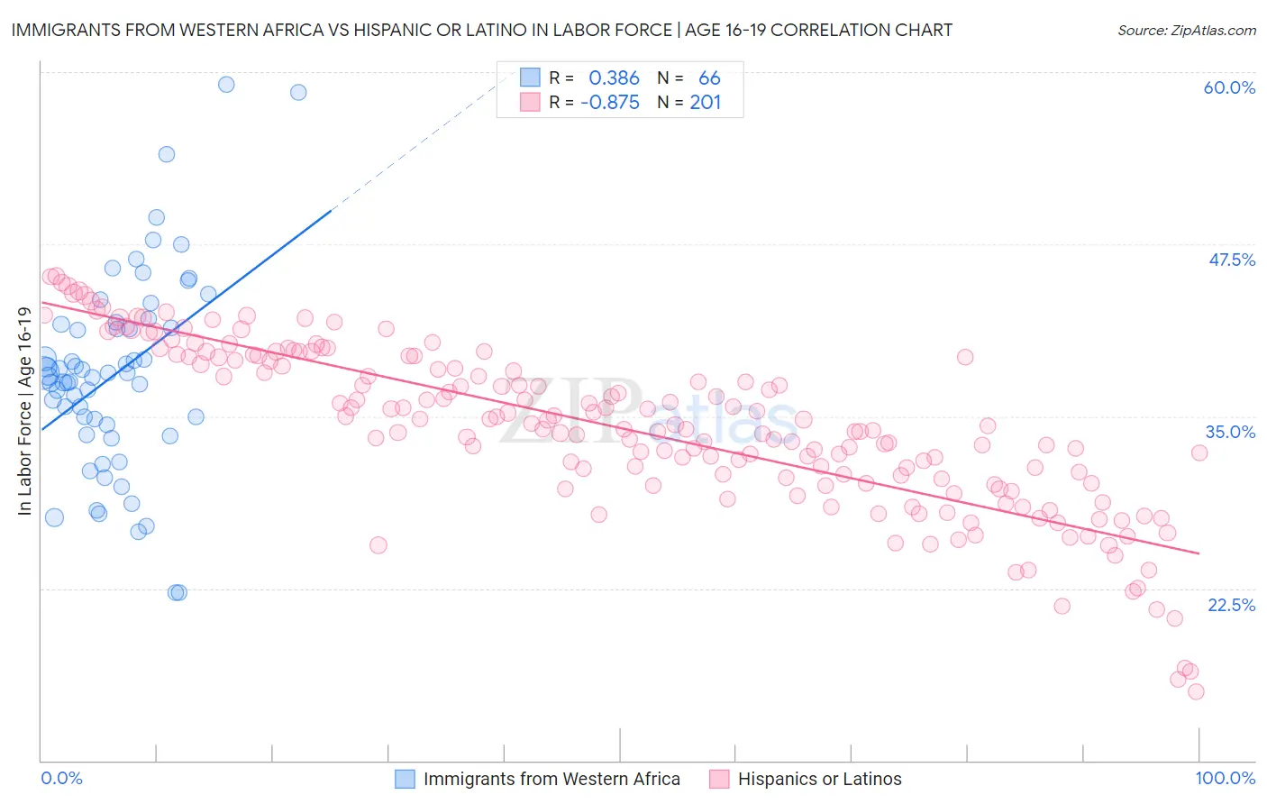 Immigrants from Western Africa vs Hispanic or Latino In Labor Force | Age 16-19