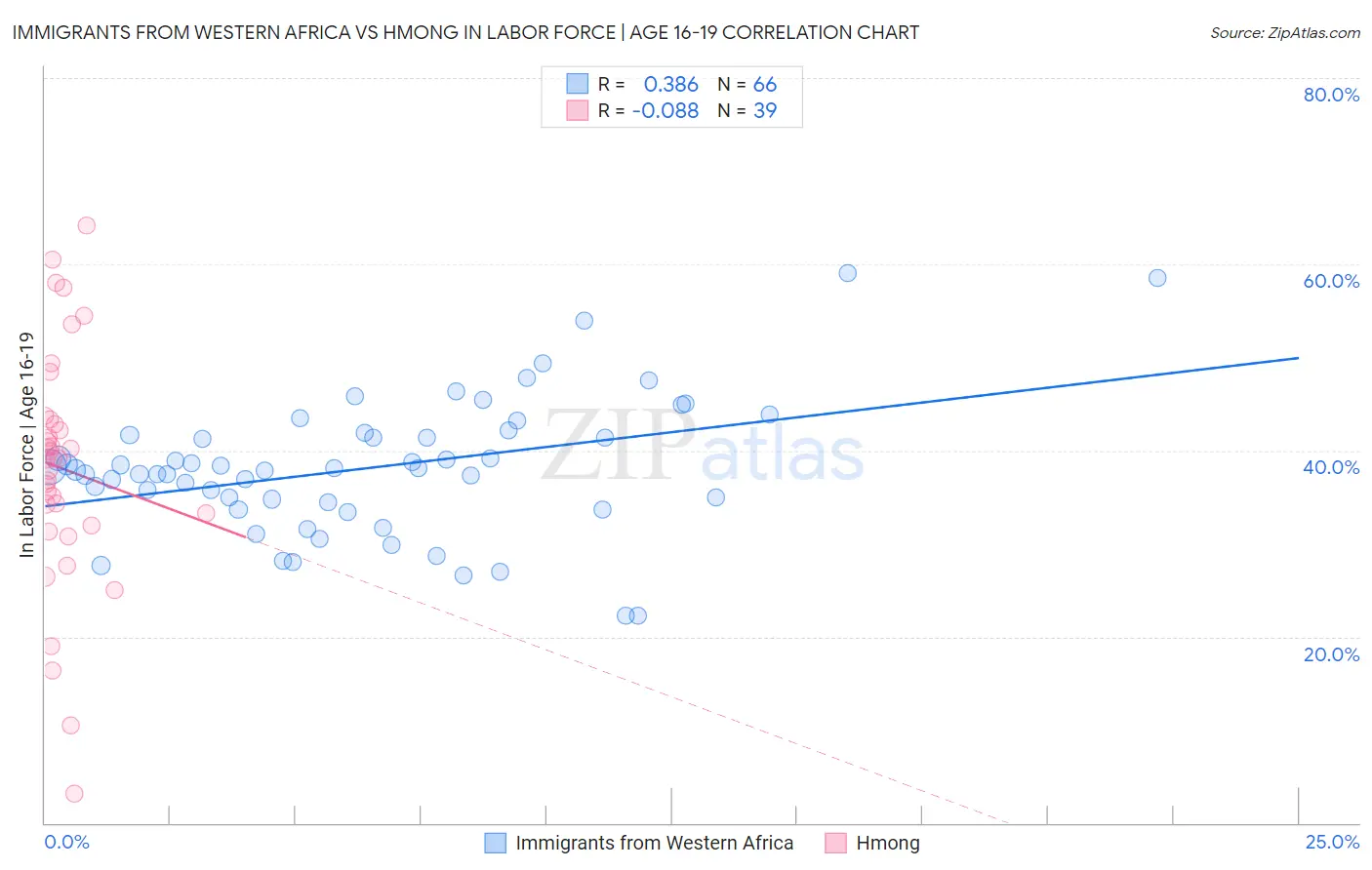 Immigrants from Western Africa vs Hmong In Labor Force | Age 16-19