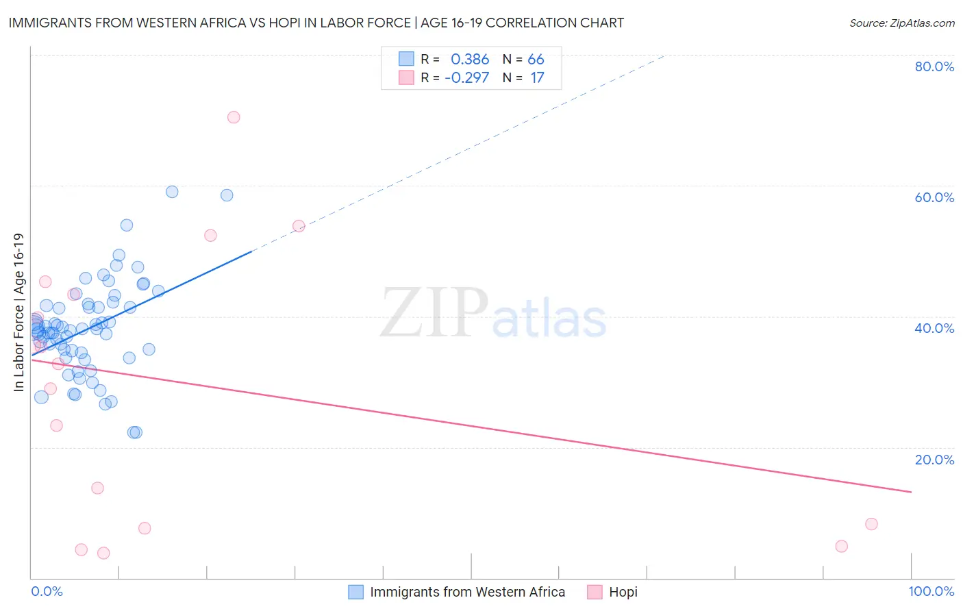 Immigrants from Western Africa vs Hopi In Labor Force | Age 16-19