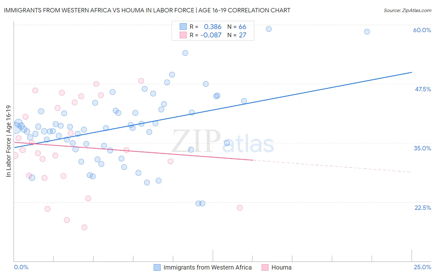 Immigrants from Western Africa vs Houma In Labor Force | Age 16-19