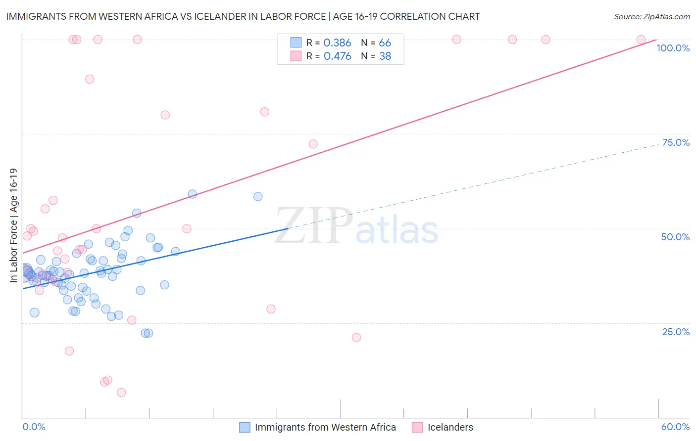 Immigrants from Western Africa vs Icelander In Labor Force | Age 16-19