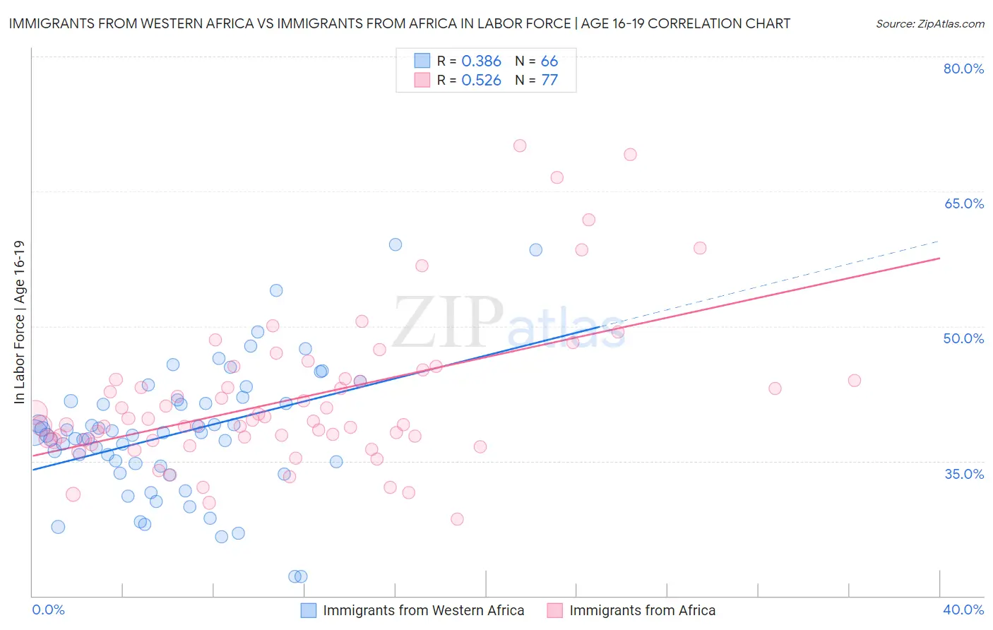 Immigrants from Western Africa vs Immigrants from Africa In Labor Force | Age 16-19