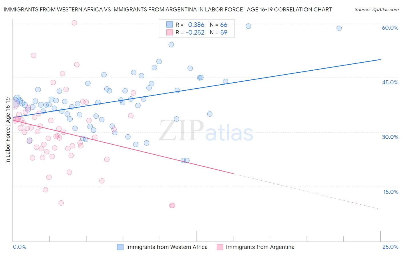 Immigrants from Western Africa vs Immigrants from Argentina In Labor Force | Age 16-19