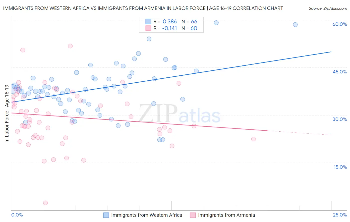 Immigrants from Western Africa vs Immigrants from Armenia In Labor Force | Age 16-19