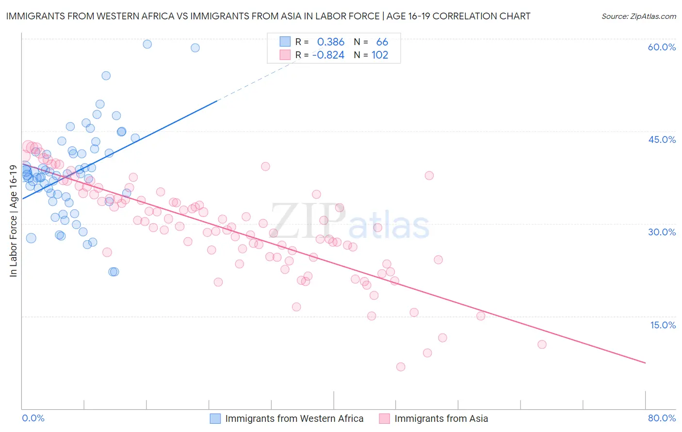 Immigrants from Western Africa vs Immigrants from Asia In Labor Force | Age 16-19