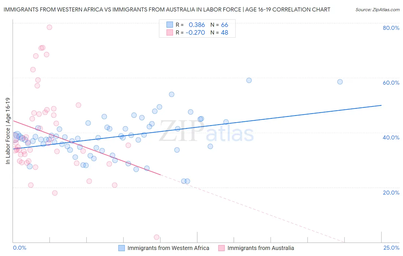 Immigrants from Western Africa vs Immigrants from Australia In Labor Force | Age 16-19
