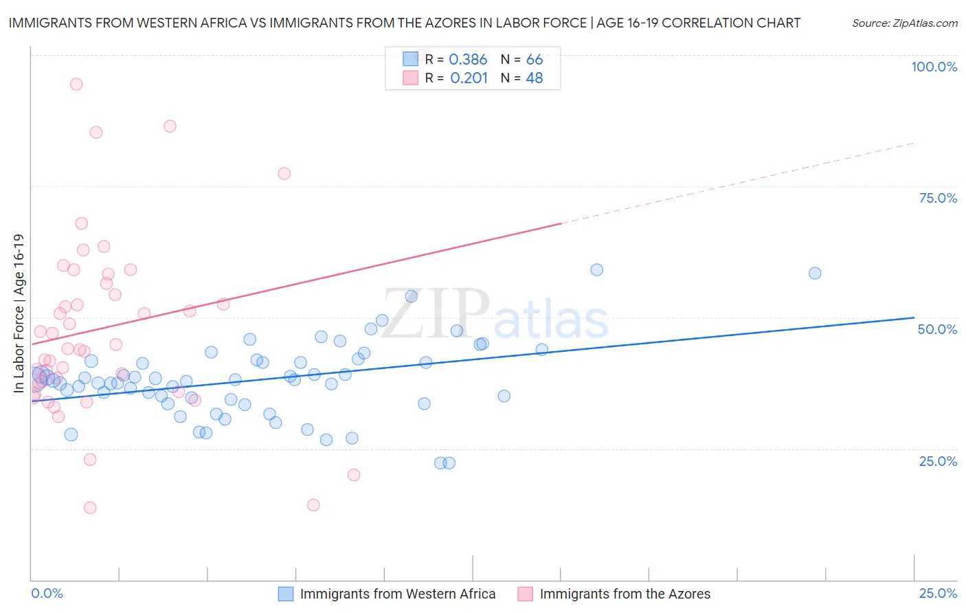 Immigrants from Western Africa vs Immigrants from the Azores In Labor Force | Age 16-19