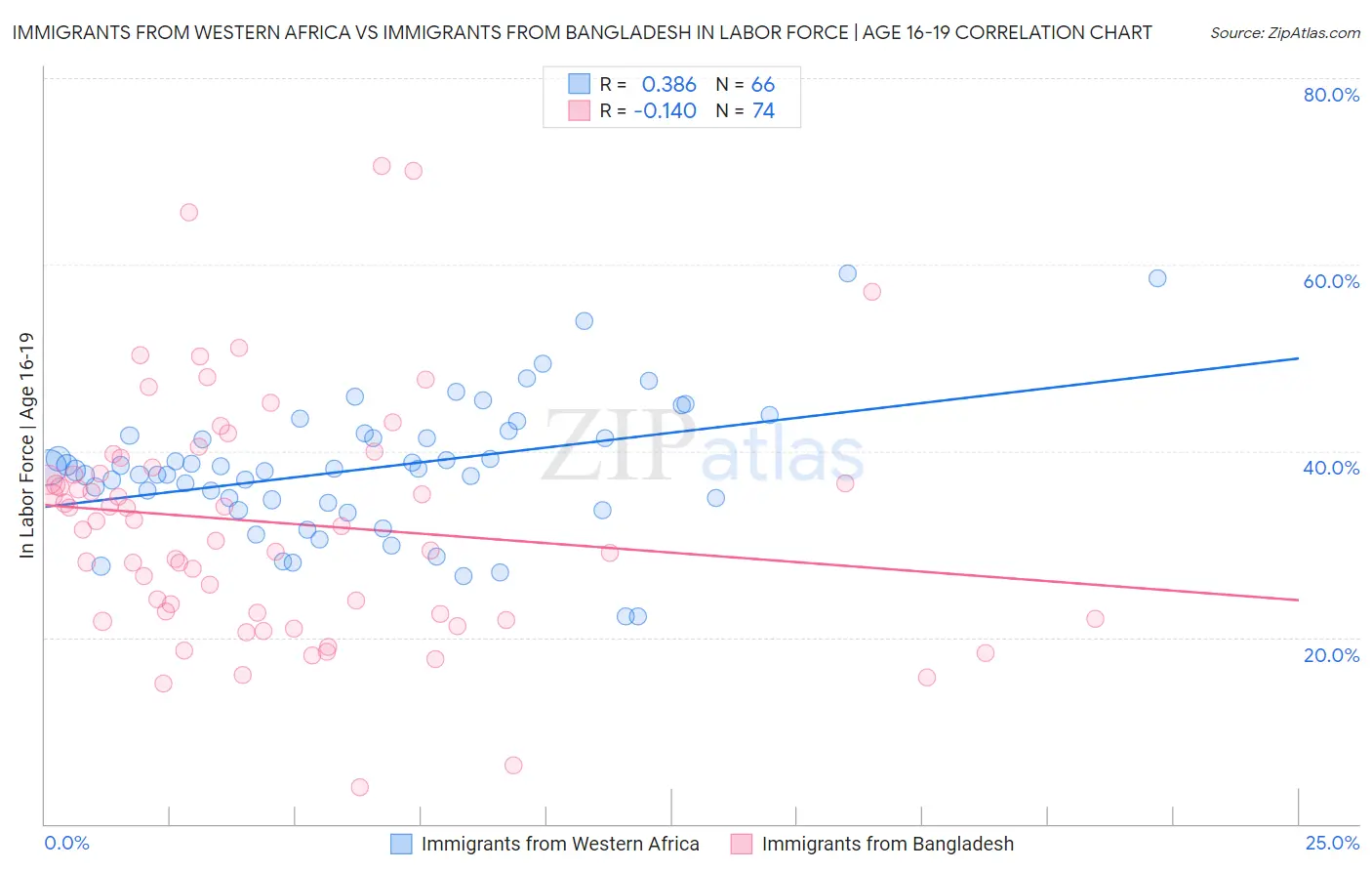 Immigrants from Western Africa vs Immigrants from Bangladesh In Labor Force | Age 16-19