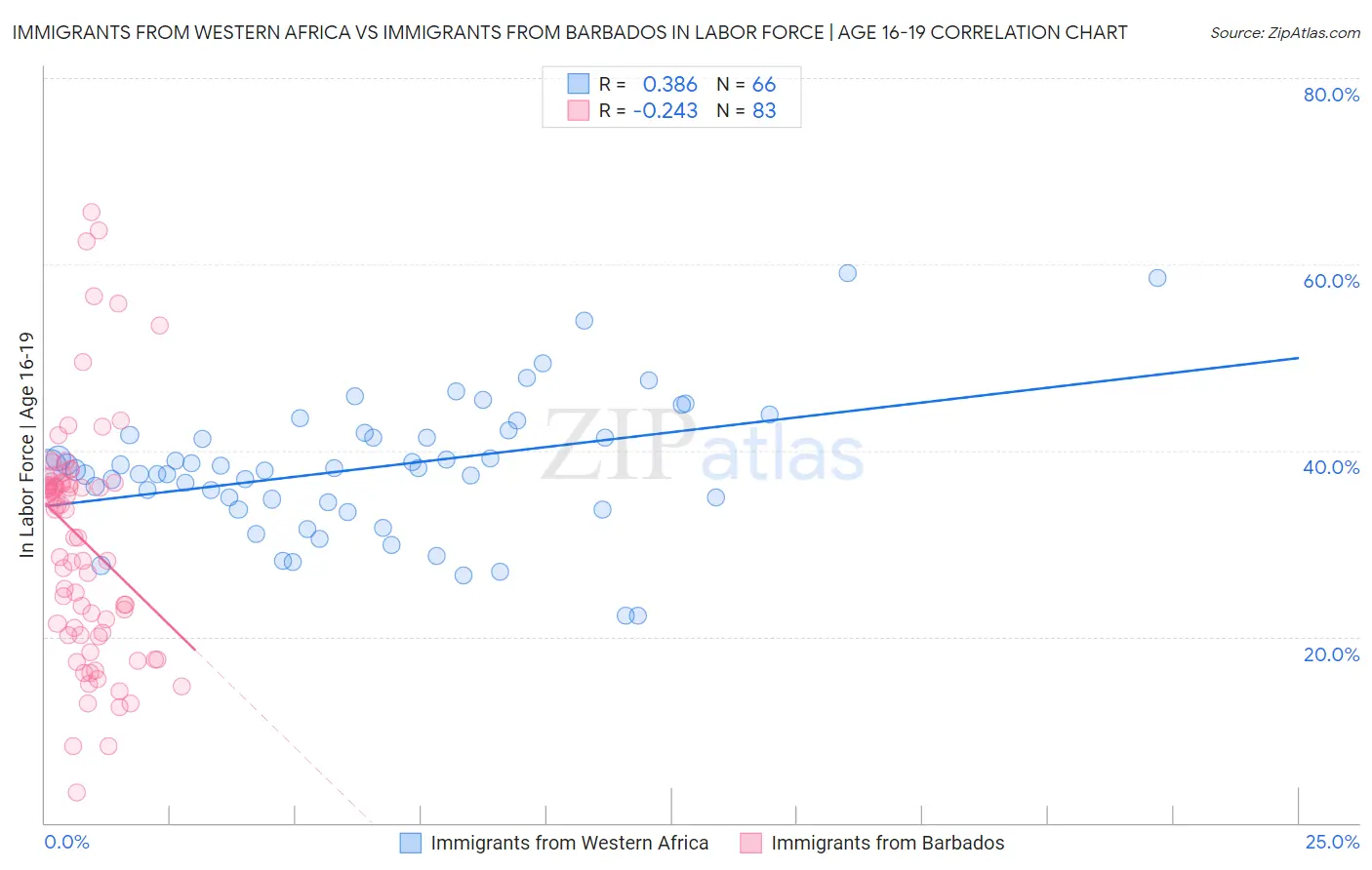 Immigrants from Western Africa vs Immigrants from Barbados In Labor Force | Age 16-19
