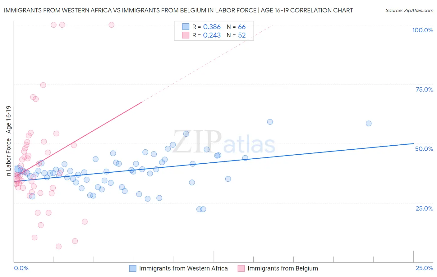 Immigrants from Western Africa vs Immigrants from Belgium In Labor Force | Age 16-19