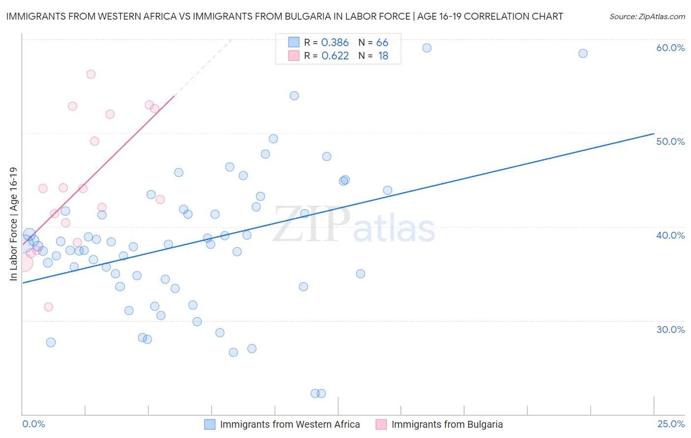 Immigrants from Western Africa vs Immigrants from Bulgaria In Labor Force | Age 16-19