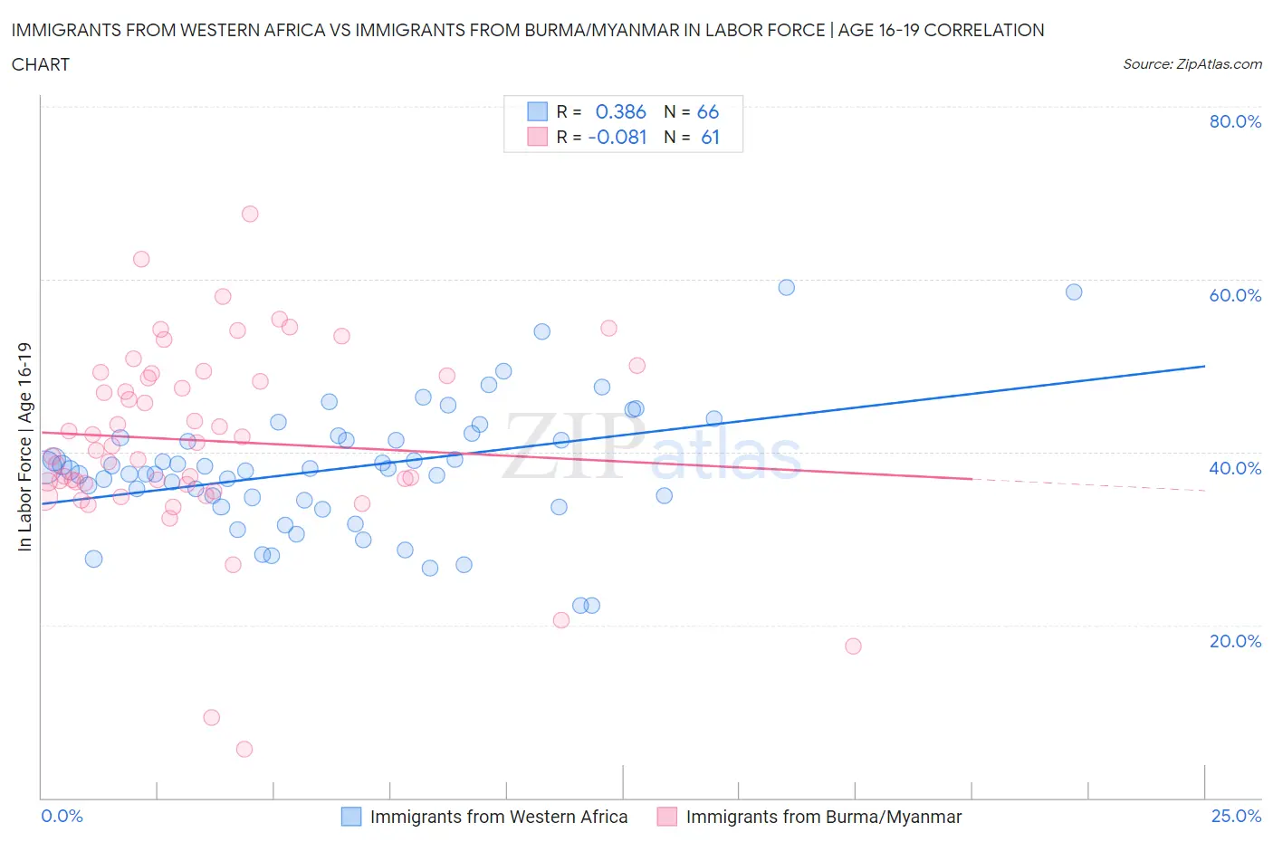 Immigrants from Western Africa vs Immigrants from Burma/Myanmar In Labor Force | Age 16-19