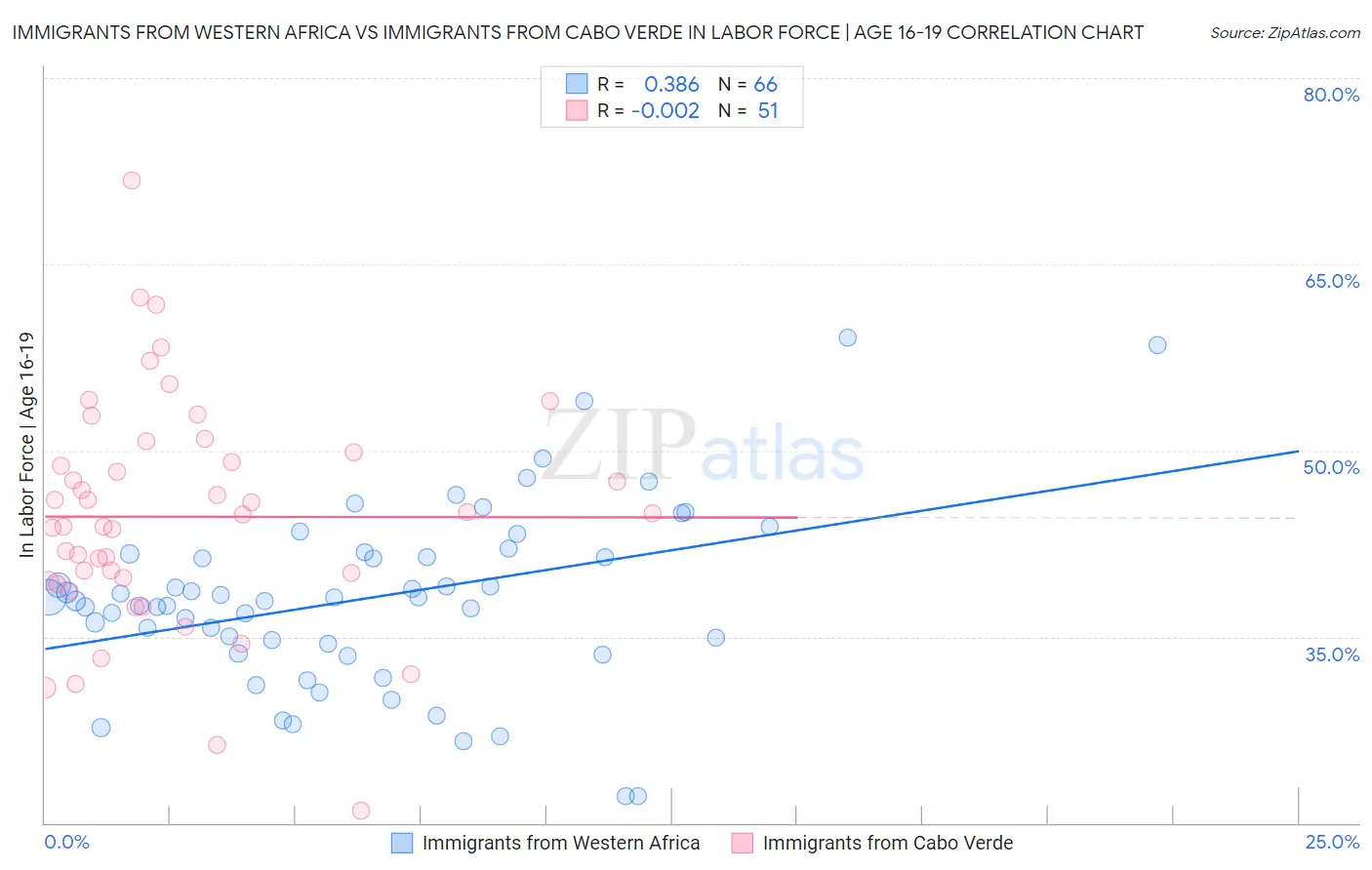 Immigrants from Western Africa vs Immigrants from Cabo Verde In Labor Force | Age 16-19