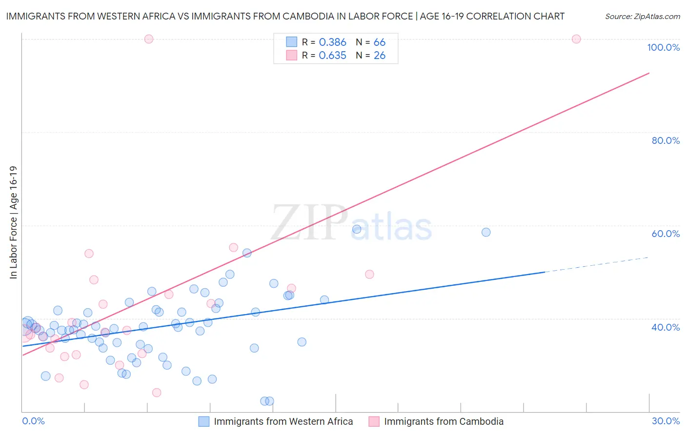 Immigrants from Western Africa vs Immigrants from Cambodia In Labor Force | Age 16-19